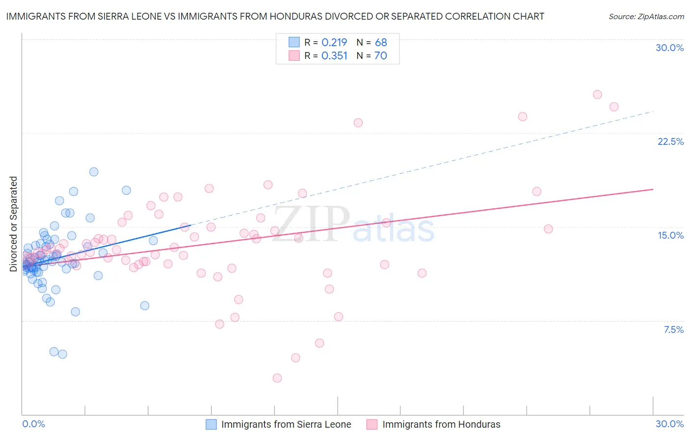 Immigrants from Sierra Leone vs Immigrants from Honduras Divorced or Separated