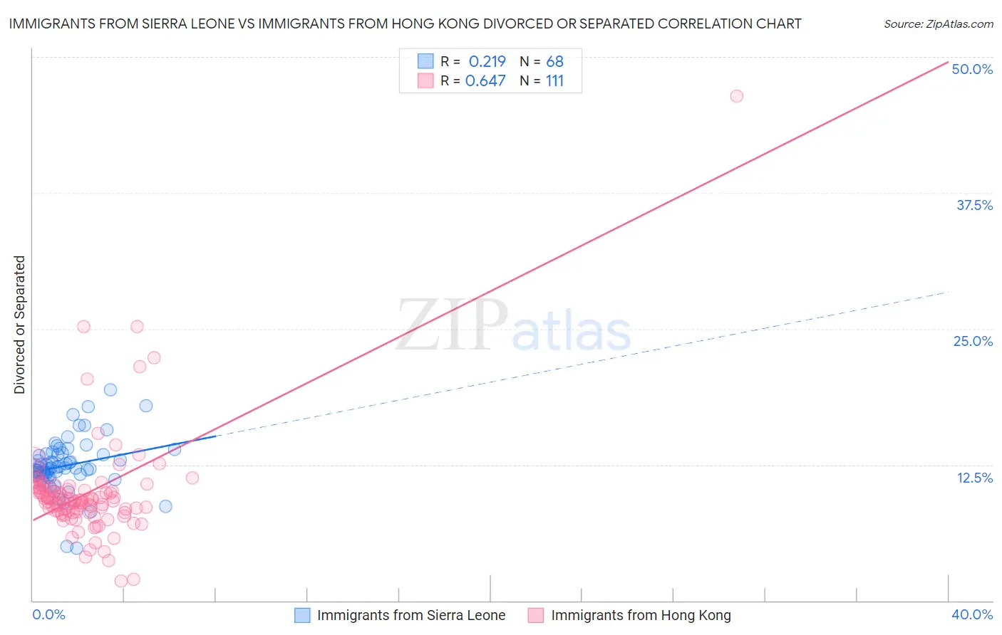 Immigrants from Sierra Leone vs Immigrants from Hong Kong Divorced or Separated