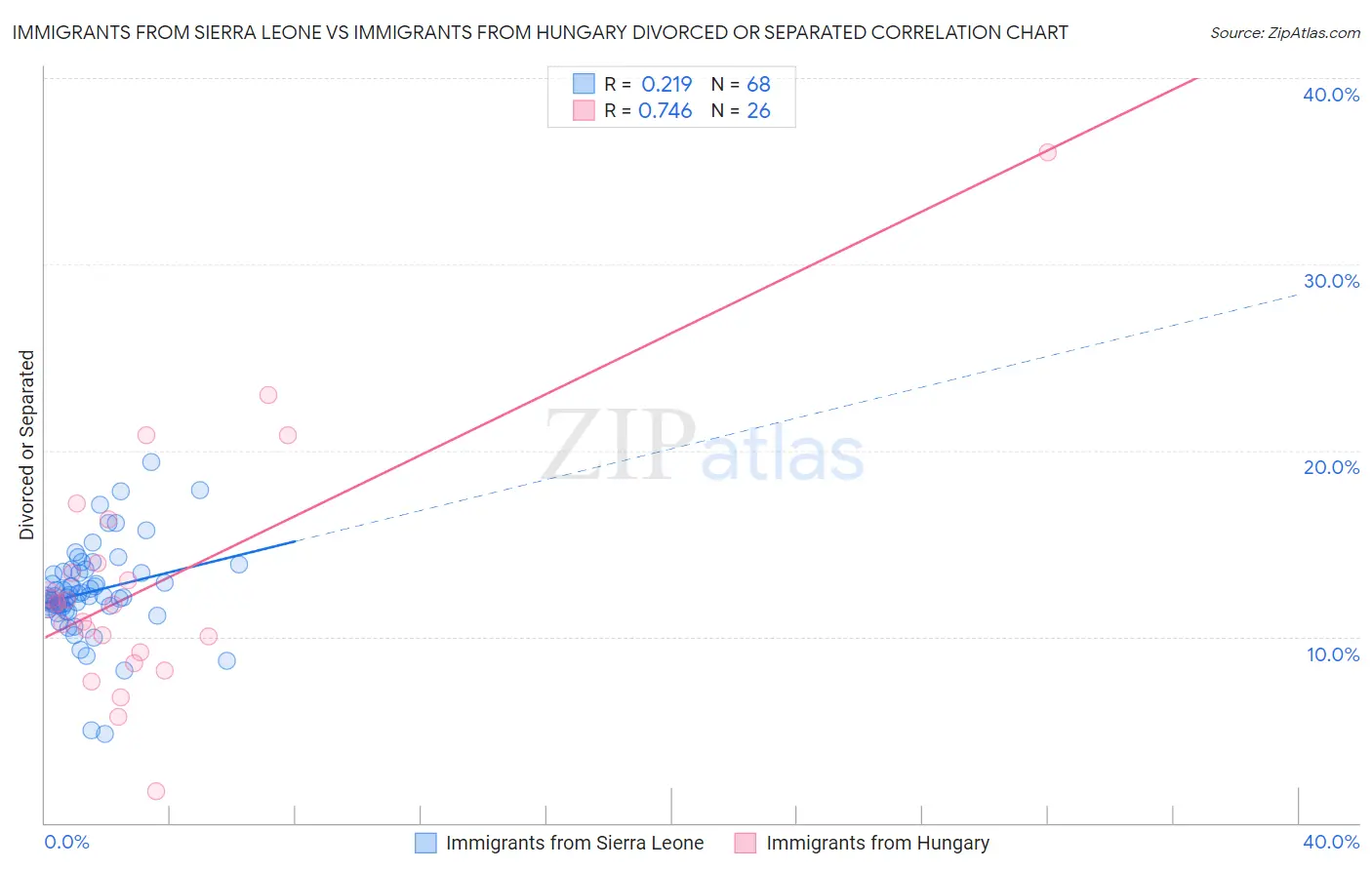 Immigrants from Sierra Leone vs Immigrants from Hungary Divorced or Separated