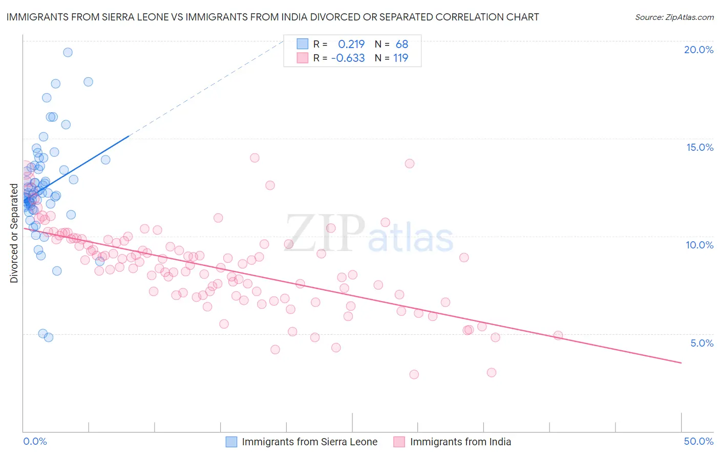 Immigrants from Sierra Leone vs Immigrants from India Divorced or Separated