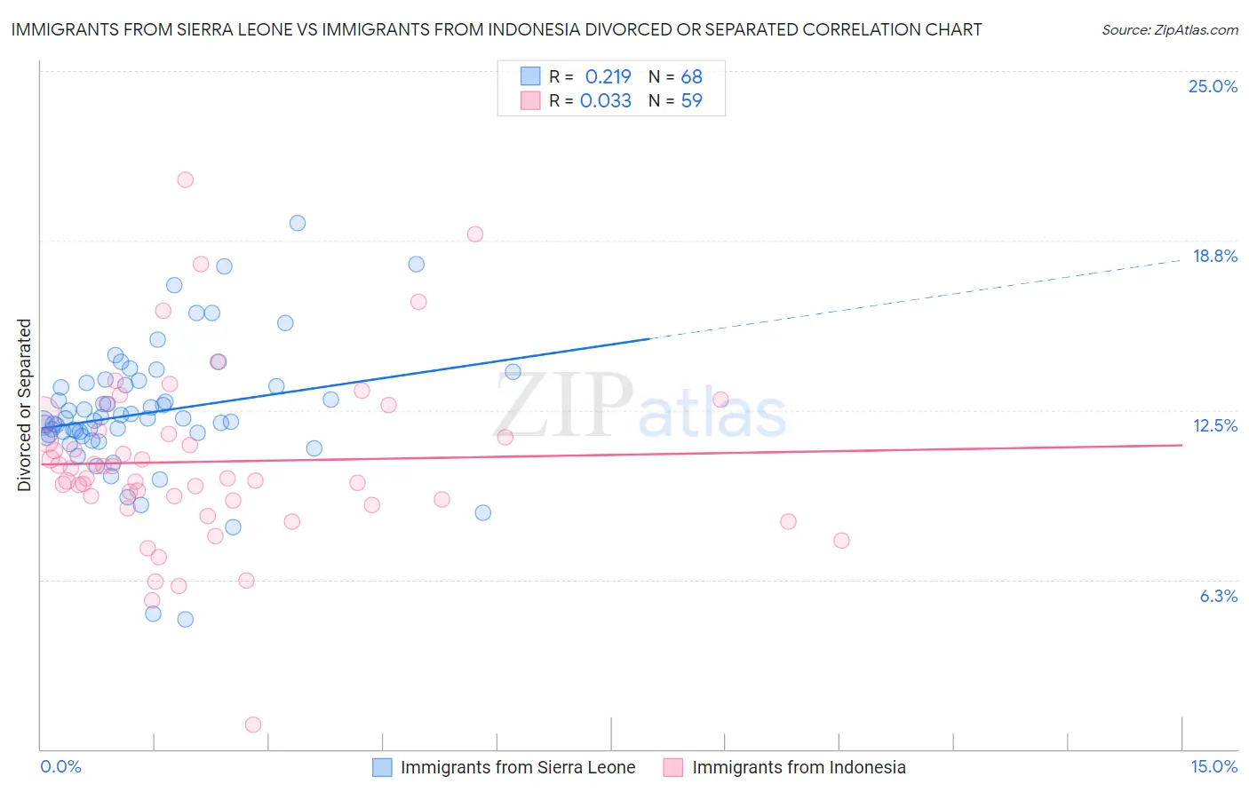 Immigrants from Sierra Leone vs Immigrants from Indonesia Divorced or Separated