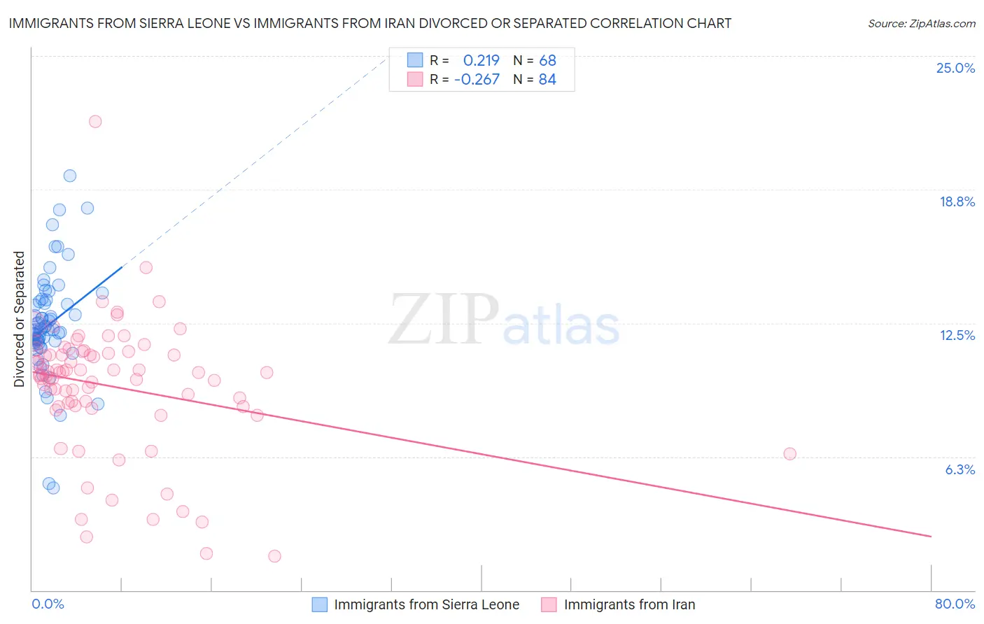 Immigrants from Sierra Leone vs Immigrants from Iran Divorced or Separated