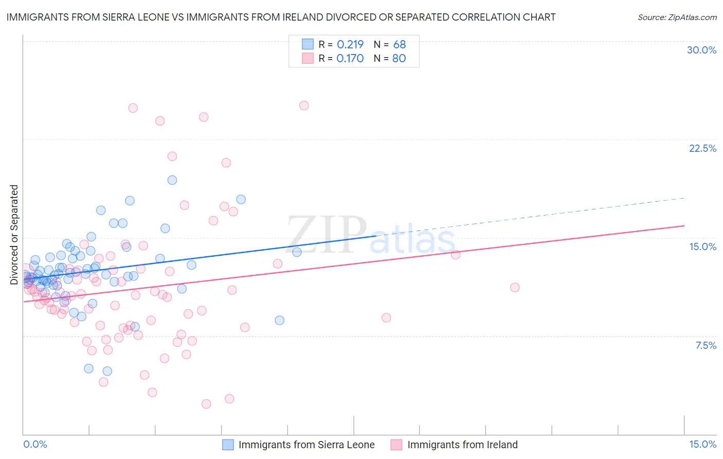 Immigrants from Sierra Leone vs Immigrants from Ireland Divorced or Separated