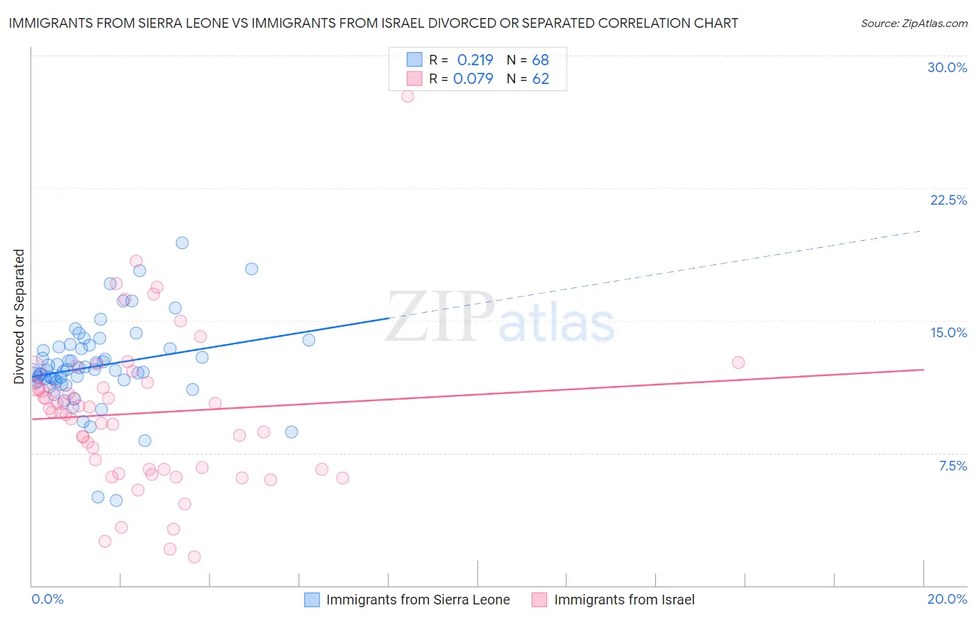 Immigrants from Sierra Leone vs Immigrants from Israel Divorced or Separated