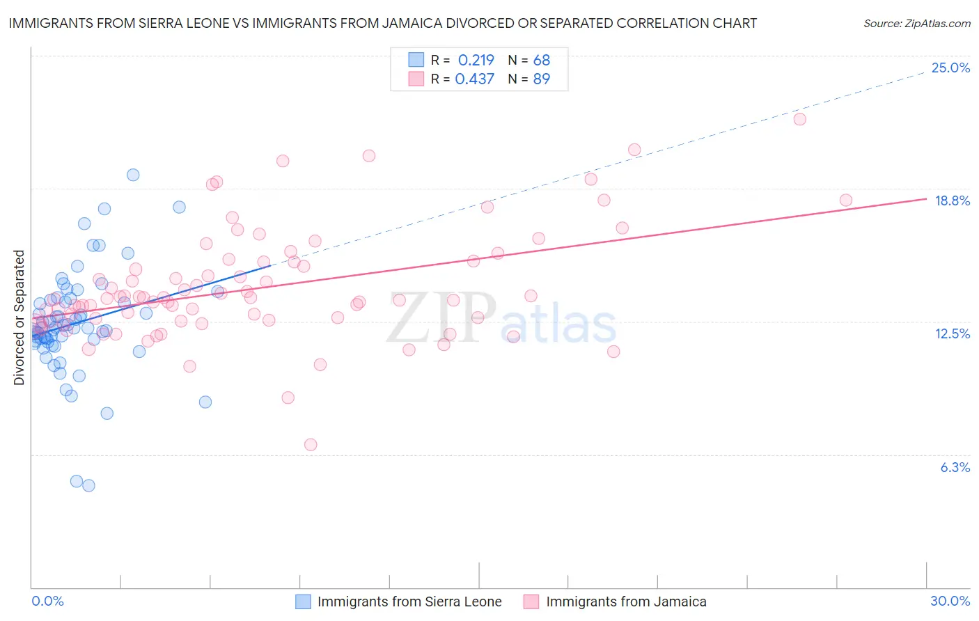 Immigrants from Sierra Leone vs Immigrants from Jamaica Divorced or Separated