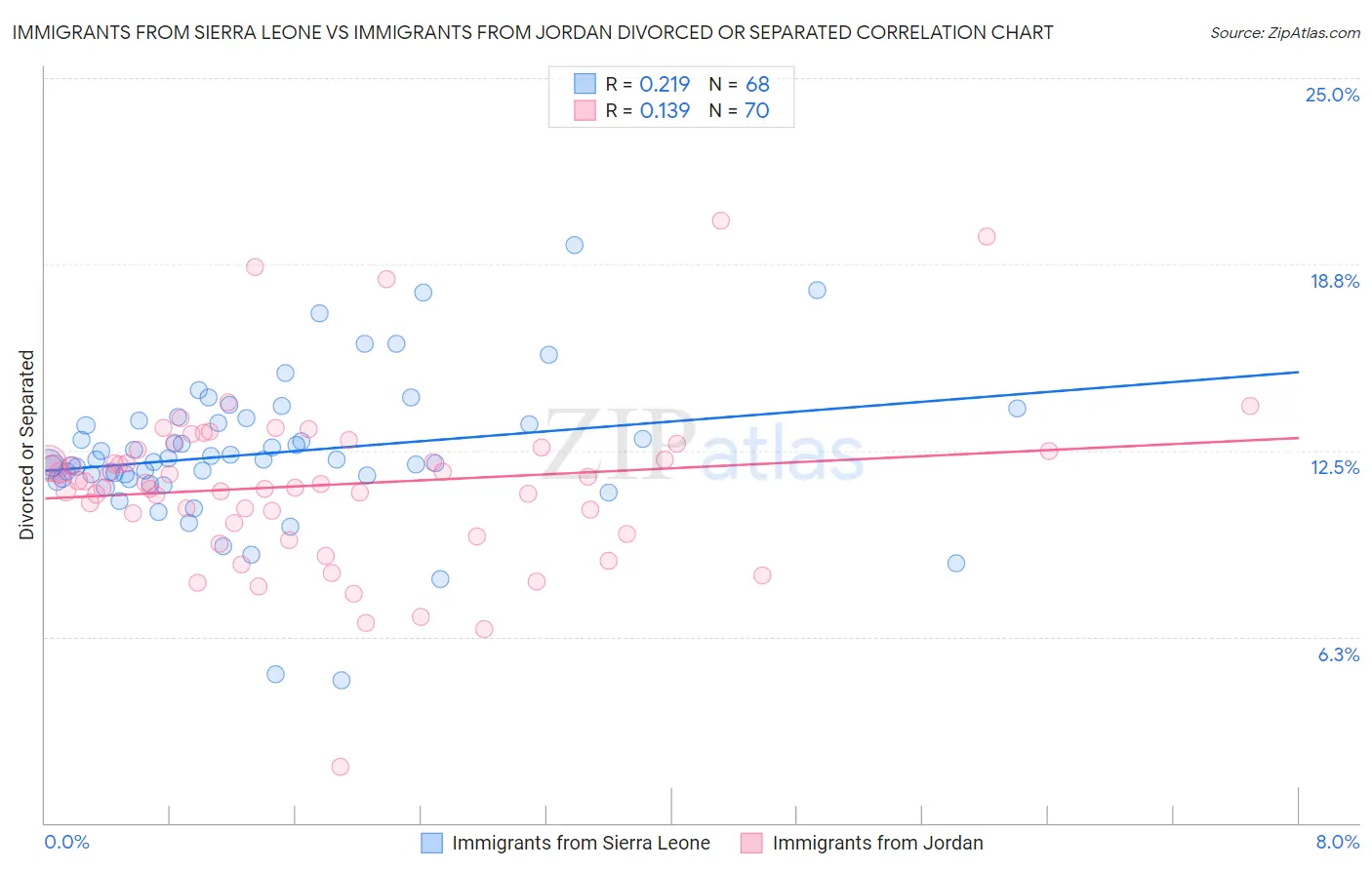 Immigrants from Sierra Leone vs Immigrants from Jordan Divorced or Separated