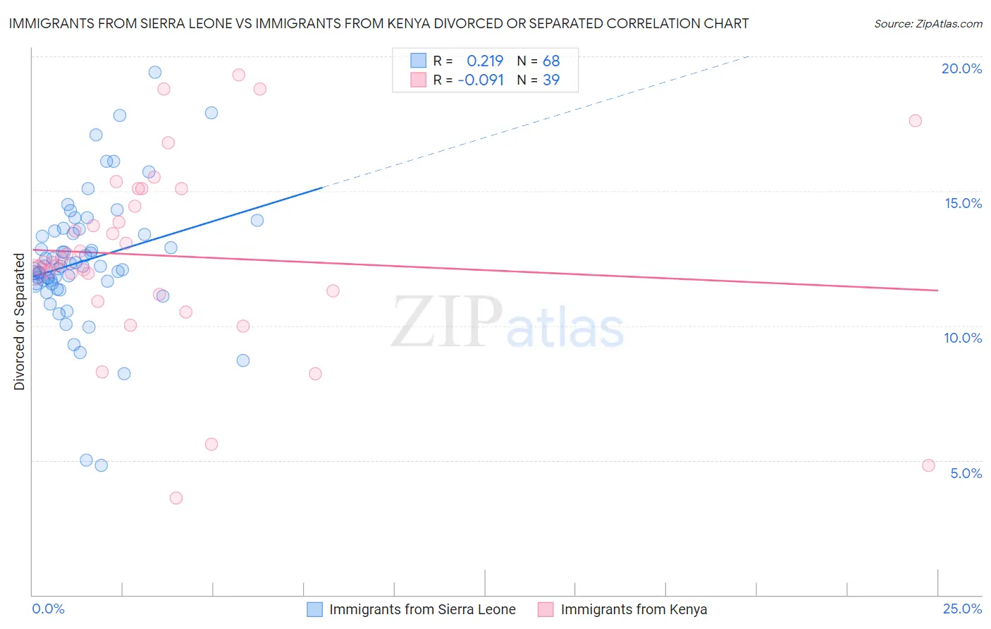 Immigrants from Sierra Leone vs Immigrants from Kenya Divorced or Separated