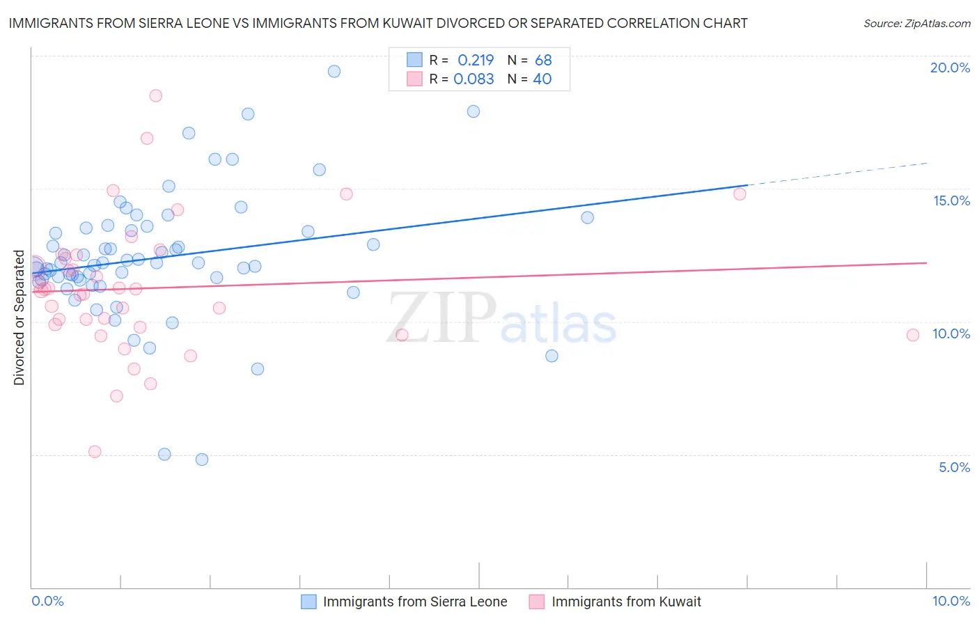 Immigrants from Sierra Leone vs Immigrants from Kuwait Divorced or Separated