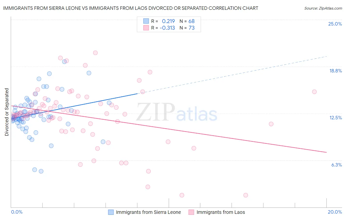 Immigrants from Sierra Leone vs Immigrants from Laos Divorced or Separated