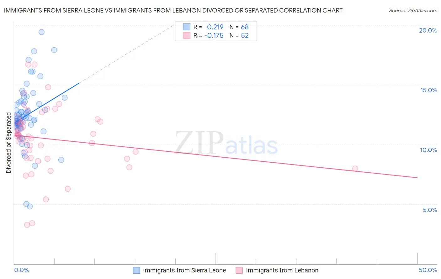 Immigrants from Sierra Leone vs Immigrants from Lebanon Divorced or Separated