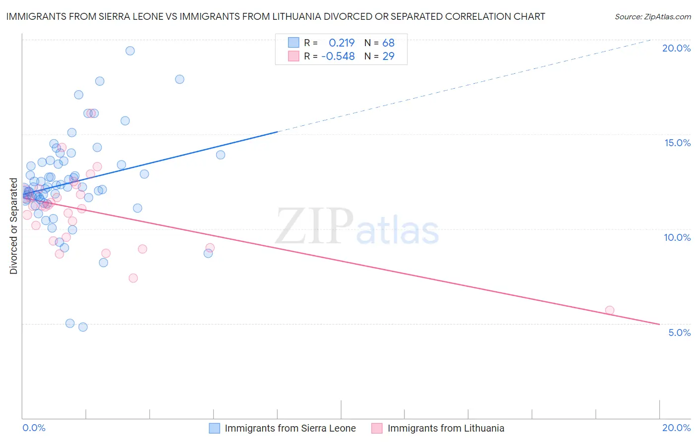 Immigrants from Sierra Leone vs Immigrants from Lithuania Divorced or Separated