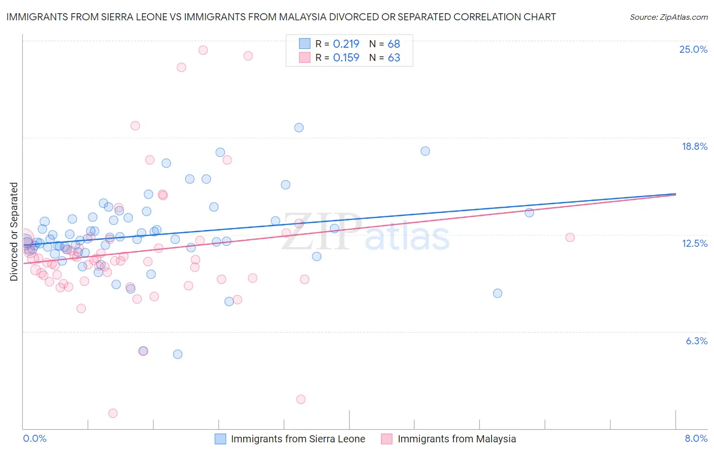 Immigrants from Sierra Leone vs Immigrants from Malaysia Divorced or Separated