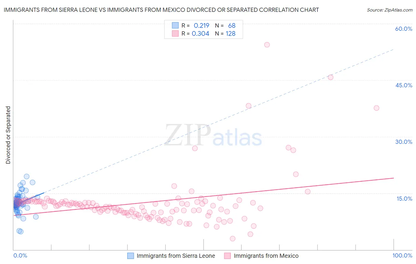 Immigrants from Sierra Leone vs Immigrants from Mexico Divorced or Separated