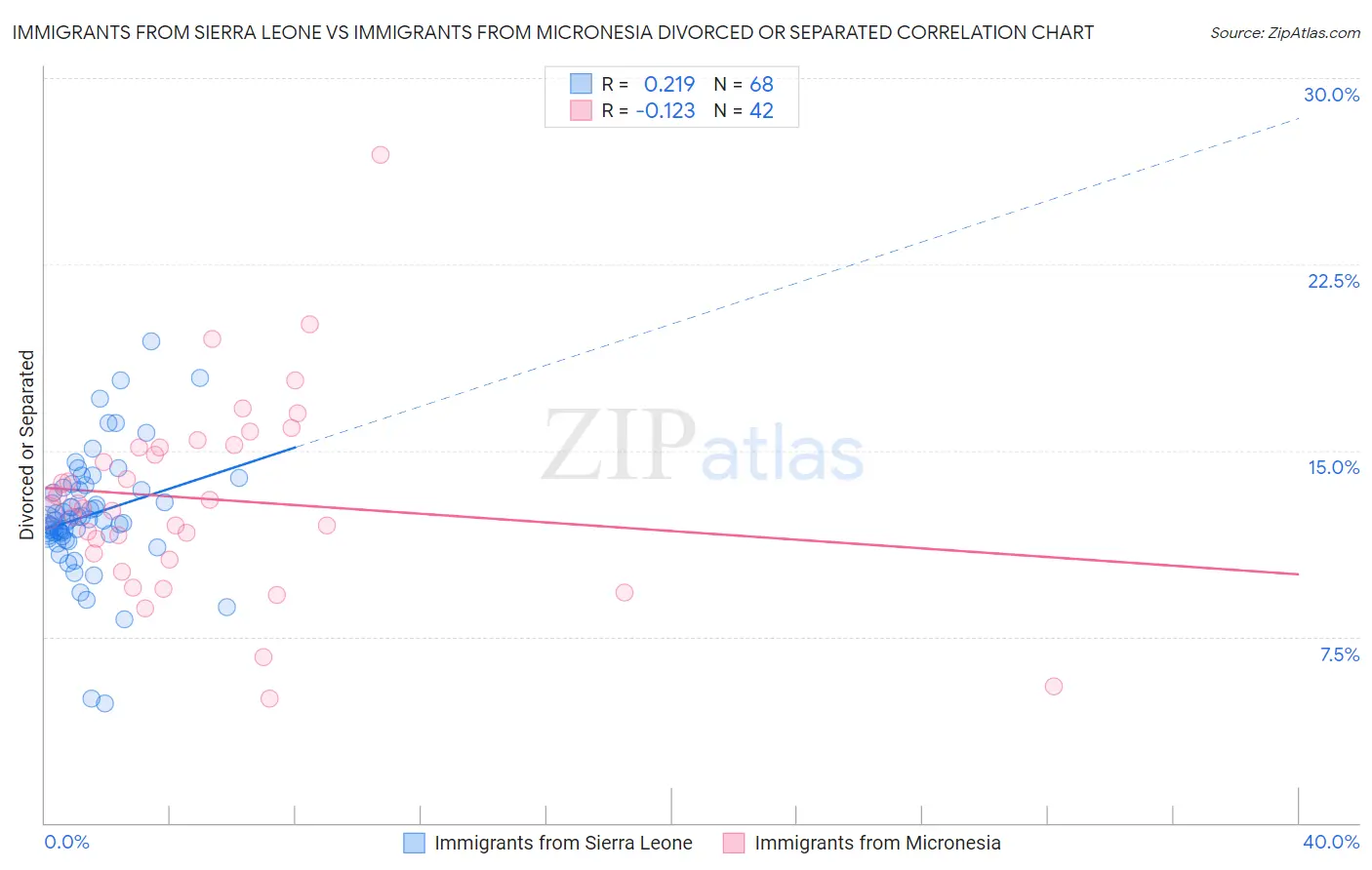 Immigrants from Sierra Leone vs Immigrants from Micronesia Divorced or Separated