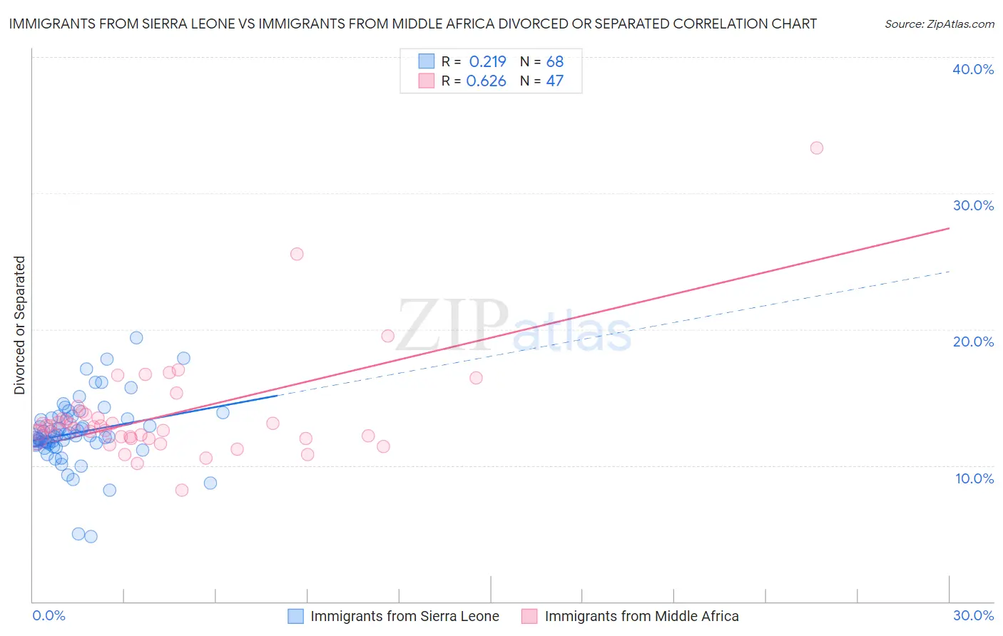 Immigrants from Sierra Leone vs Immigrants from Middle Africa Divorced or Separated