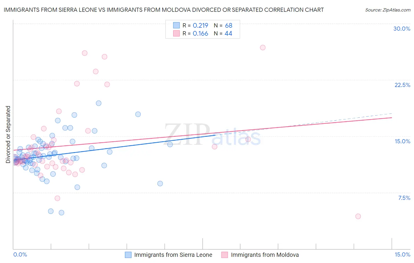 Immigrants from Sierra Leone vs Immigrants from Moldova Divorced or Separated