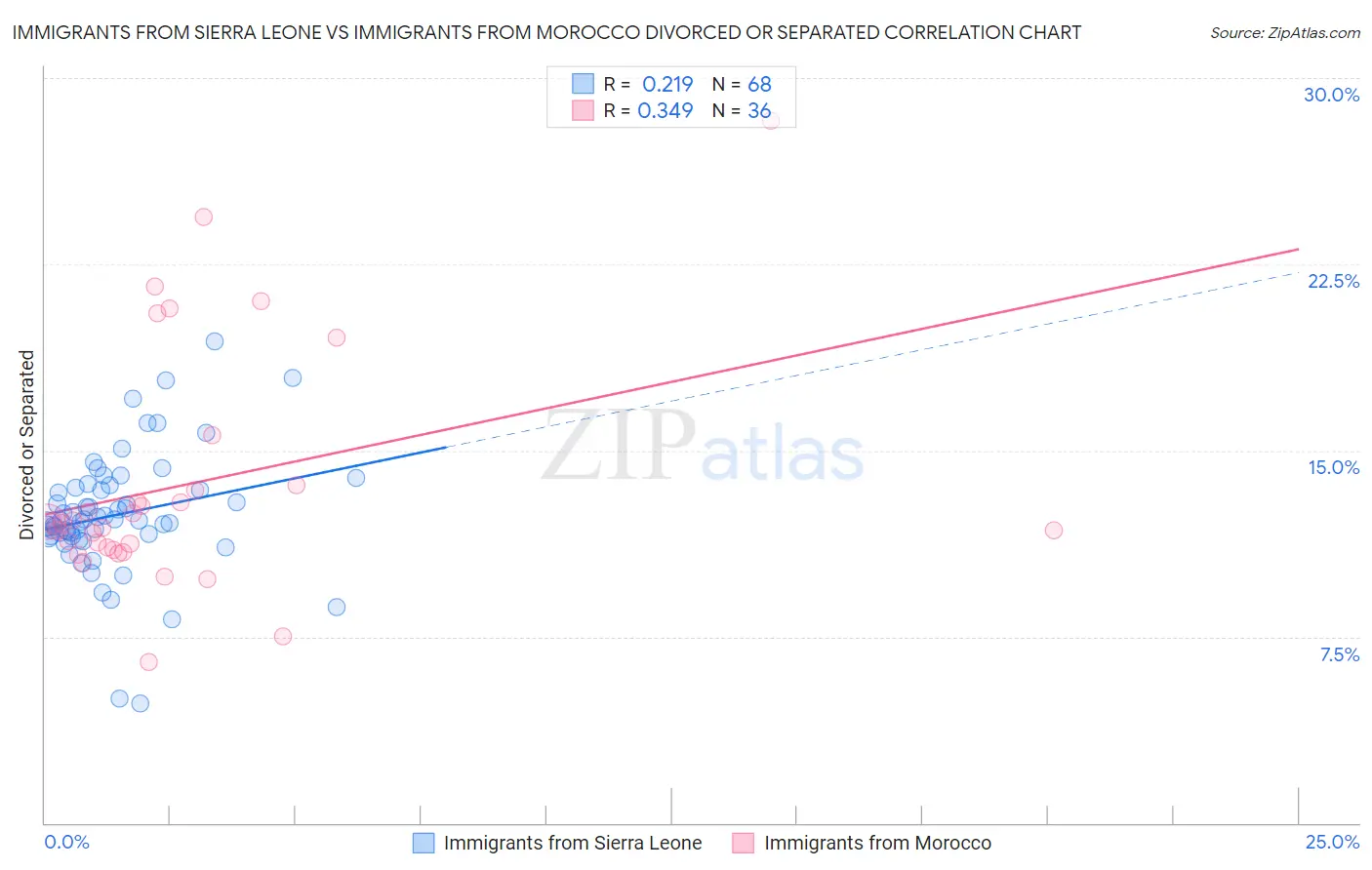 Immigrants from Sierra Leone vs Immigrants from Morocco Divorced or Separated