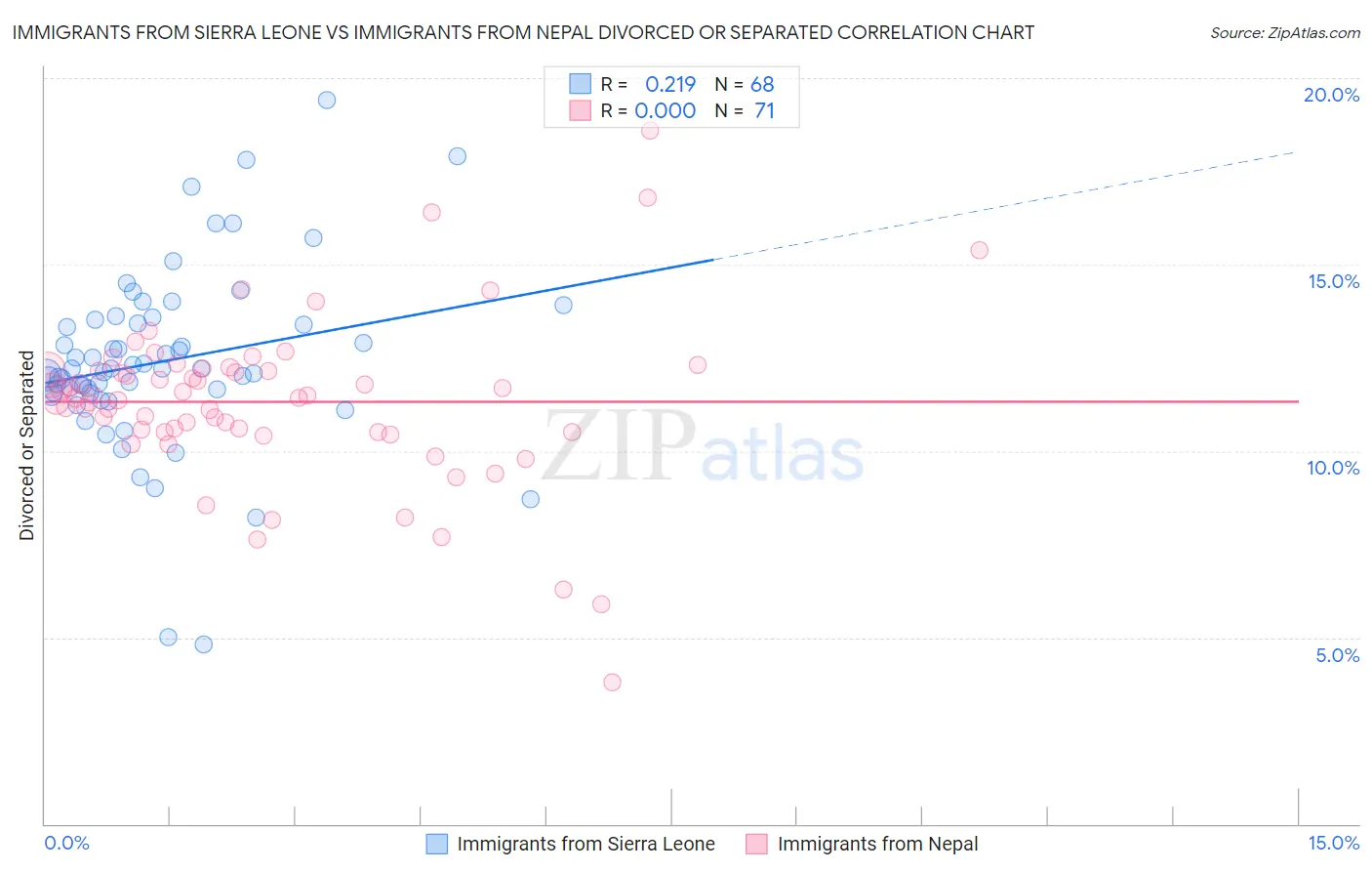 Immigrants from Sierra Leone vs Immigrants from Nepal Divorced or Separated
