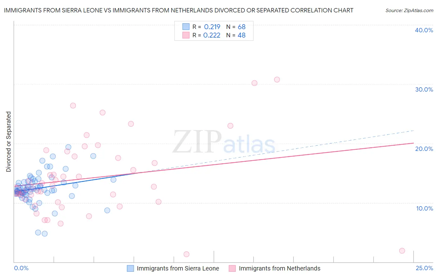 Immigrants from Sierra Leone vs Immigrants from Netherlands Divorced or Separated