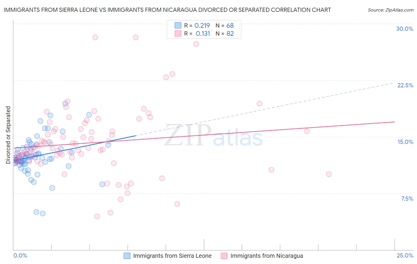 Immigrants from Sierra Leone vs Immigrants from Nicaragua Divorced or Separated