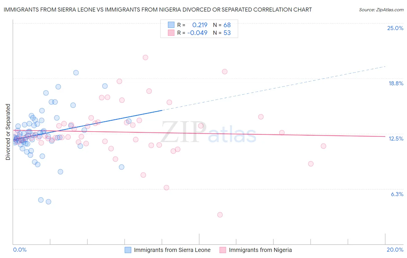 Immigrants from Sierra Leone vs Immigrants from Nigeria Divorced or Separated