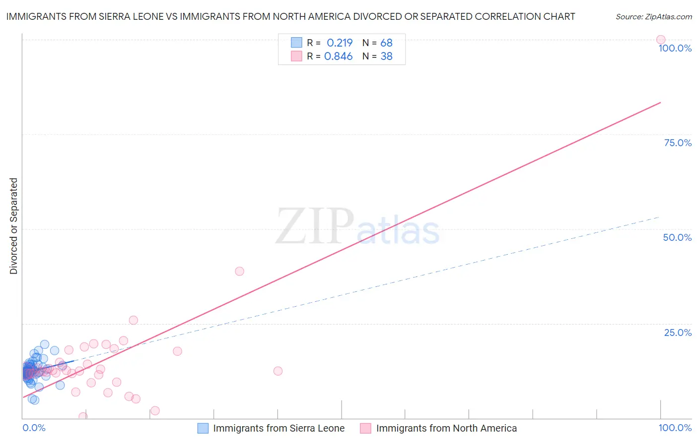 Immigrants from Sierra Leone vs Immigrants from North America Divorced or Separated