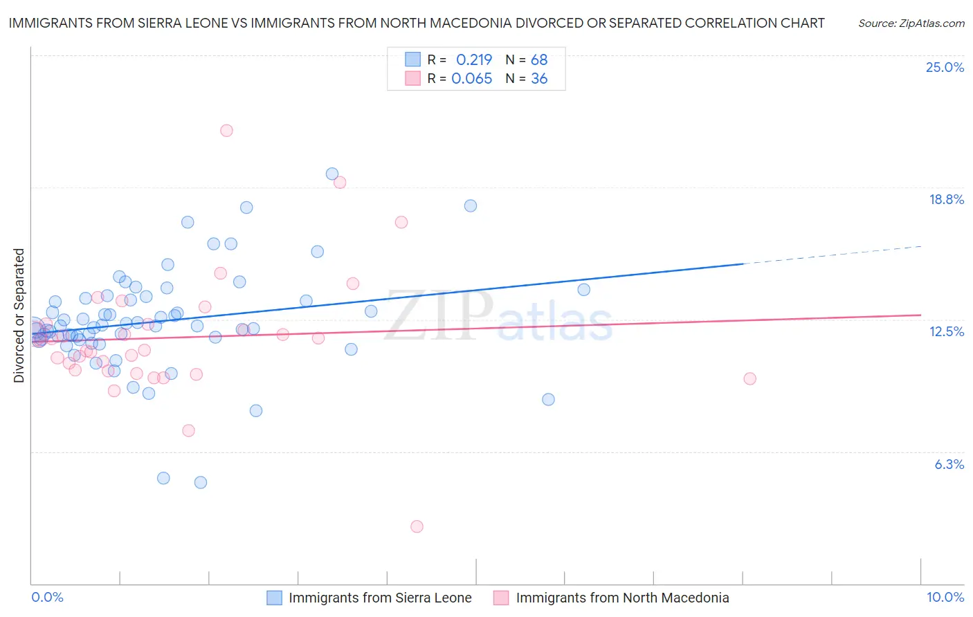 Immigrants from Sierra Leone vs Immigrants from North Macedonia Divorced or Separated