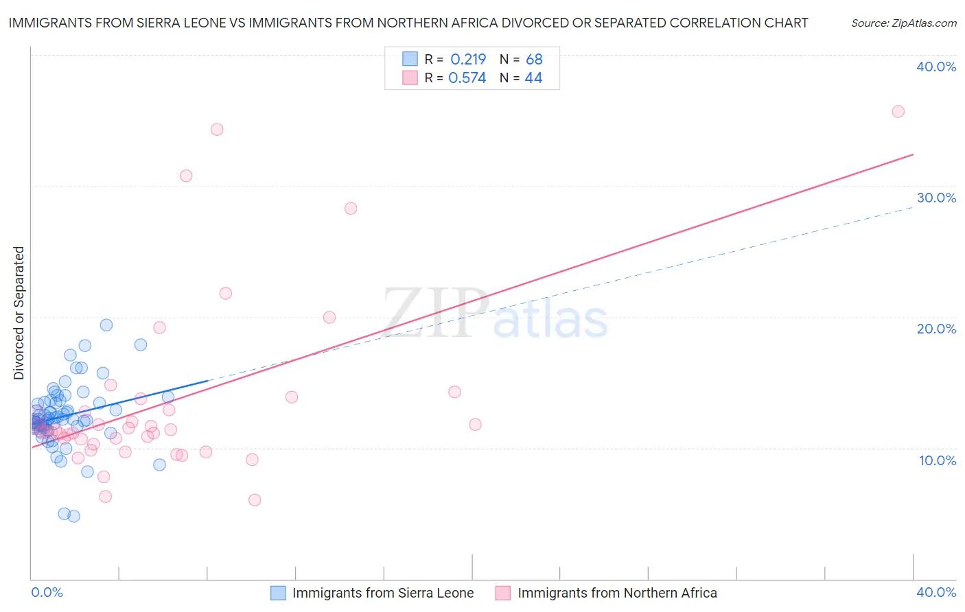 Immigrants from Sierra Leone vs Immigrants from Northern Africa Divorced or Separated