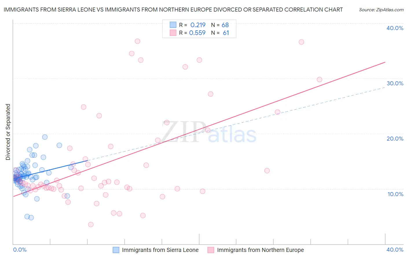 Immigrants from Sierra Leone vs Immigrants from Northern Europe Divorced or Separated