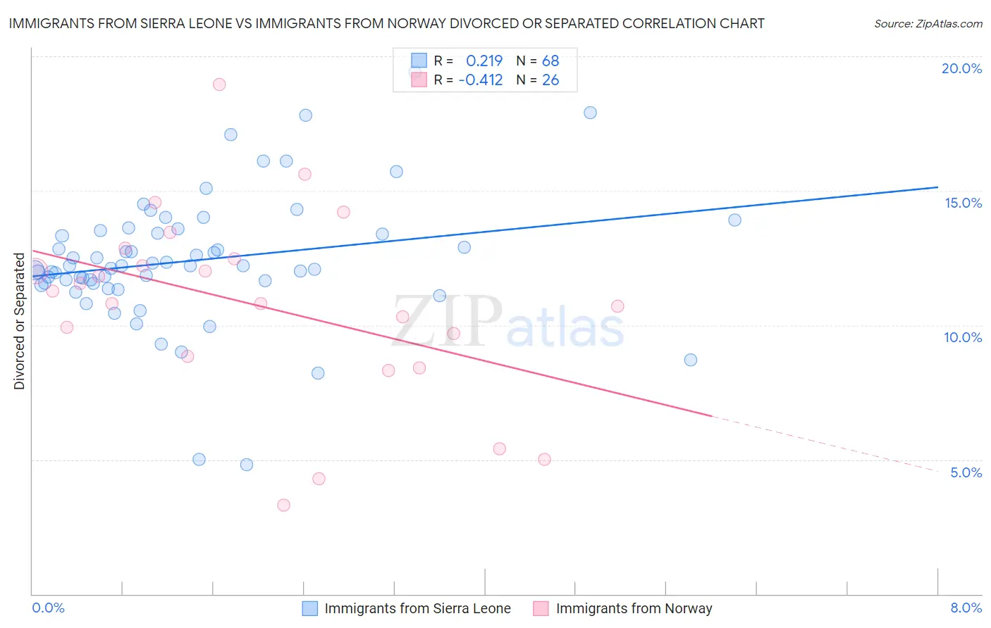 Immigrants from Sierra Leone vs Immigrants from Norway Divorced or Separated