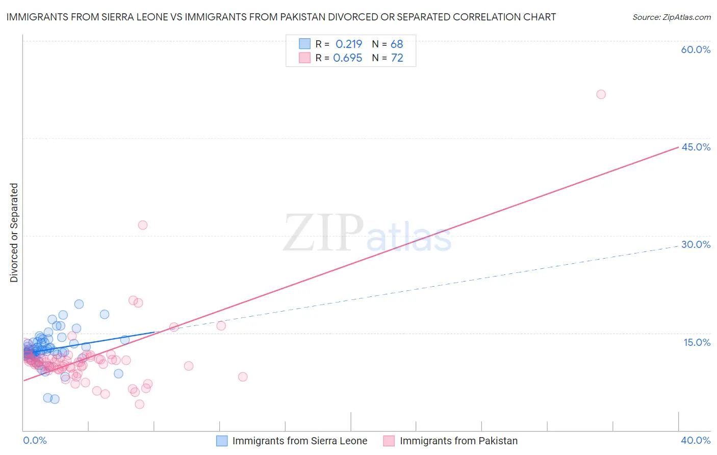 Immigrants from Sierra Leone vs Immigrants from Pakistan Divorced or Separated