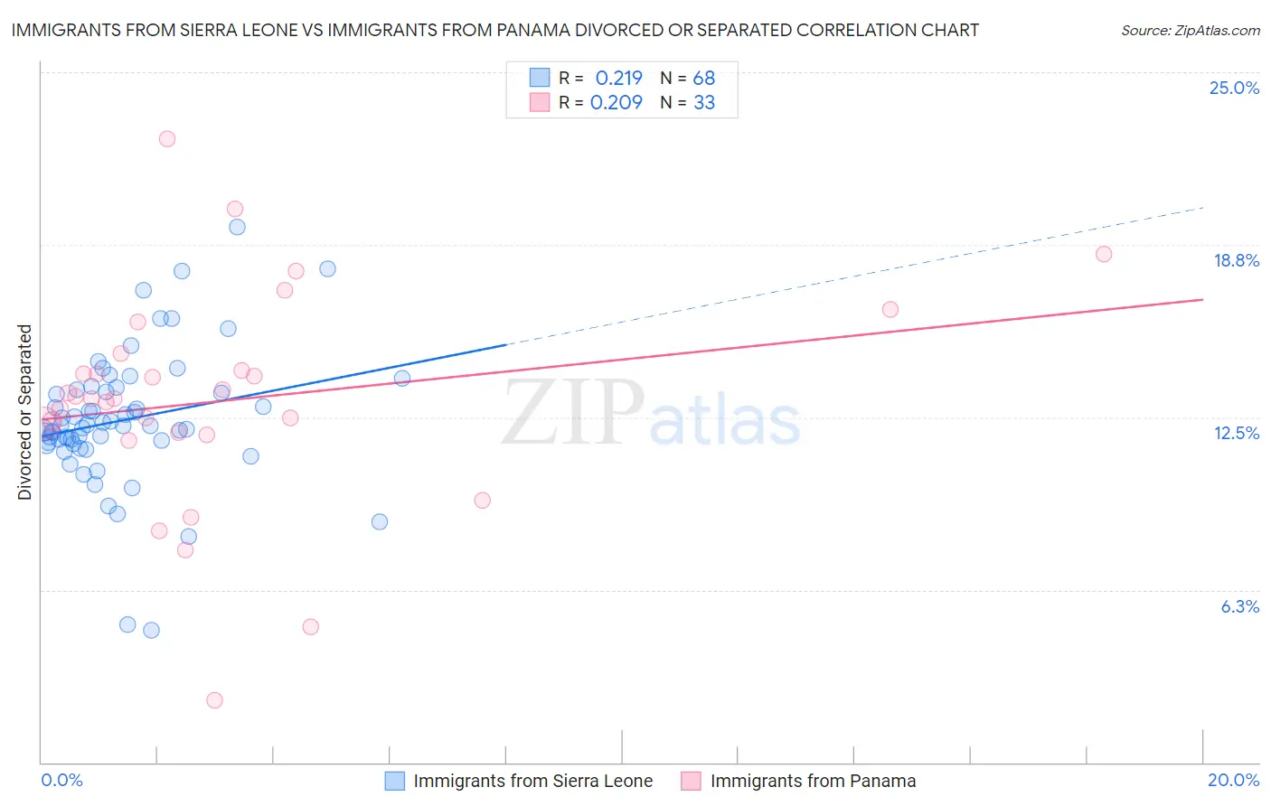 Immigrants from Sierra Leone vs Immigrants from Panama Divorced or Separated
