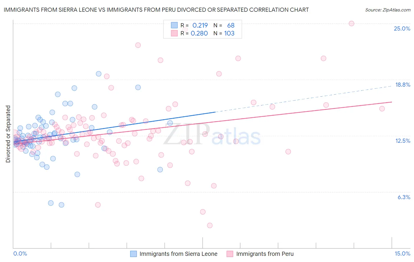 Immigrants from Sierra Leone vs Immigrants from Peru Divorced or Separated