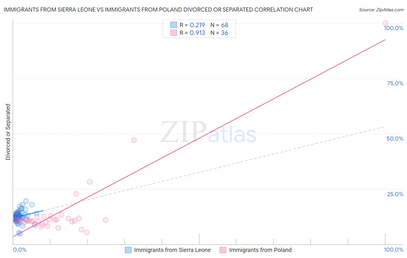 Immigrants from Sierra Leone vs Immigrants from Poland Divorced or Separated
