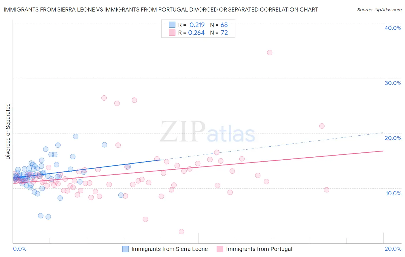 Immigrants from Sierra Leone vs Immigrants from Portugal Divorced or Separated