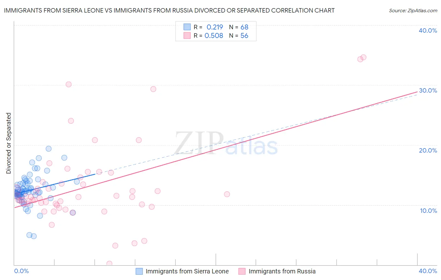 Immigrants from Sierra Leone vs Immigrants from Russia Divorced or Separated