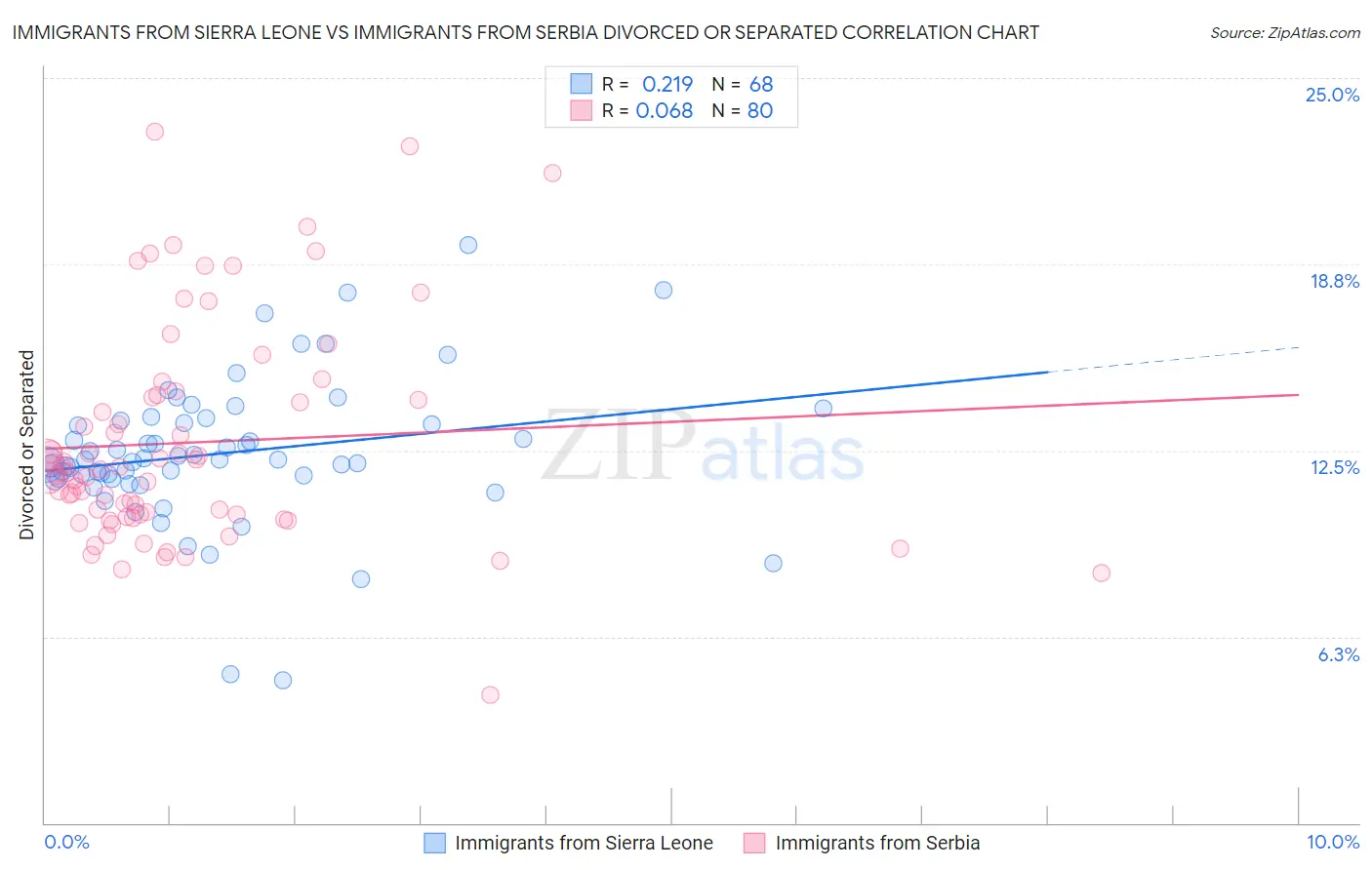 Immigrants from Sierra Leone vs Immigrants from Serbia Divorced or Separated