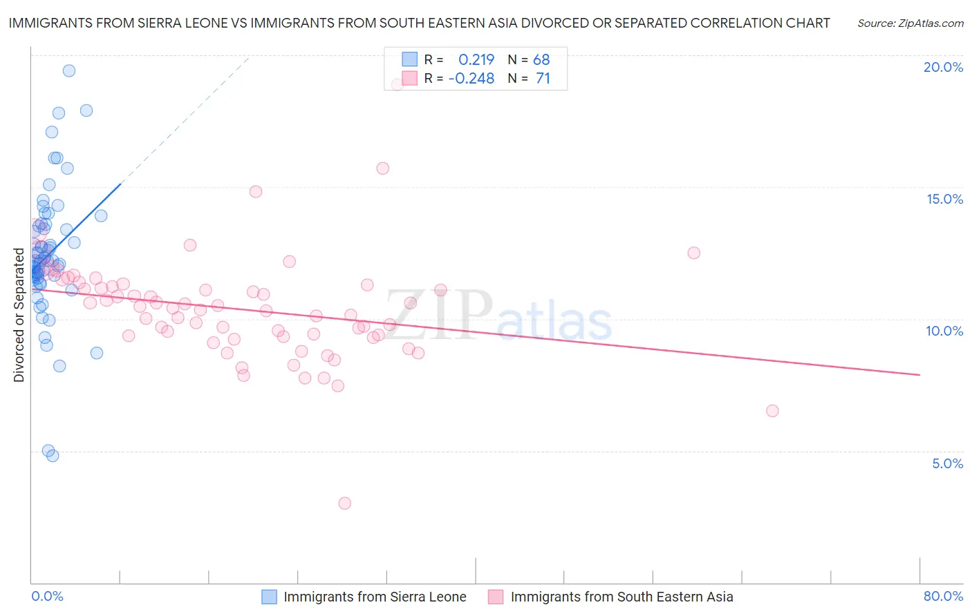 Immigrants from Sierra Leone vs Immigrants from South Eastern Asia Divorced or Separated
