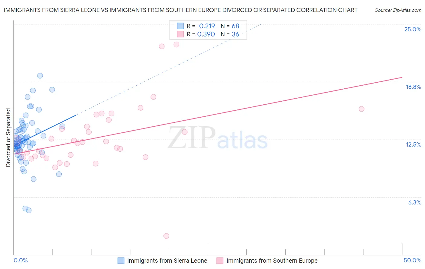Immigrants from Sierra Leone vs Immigrants from Southern Europe Divorced or Separated