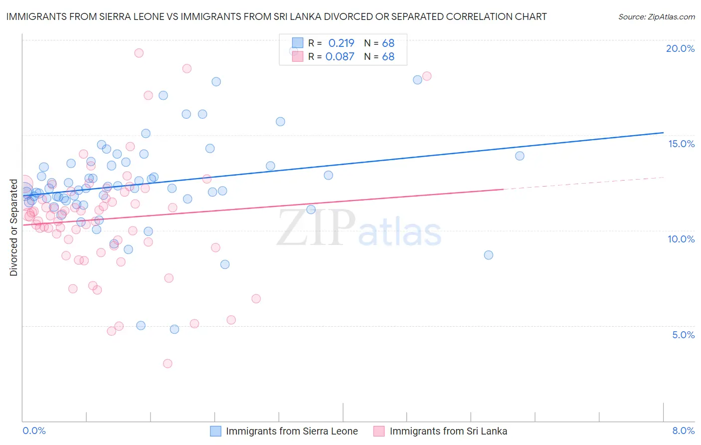 Immigrants from Sierra Leone vs Immigrants from Sri Lanka Divorced or Separated