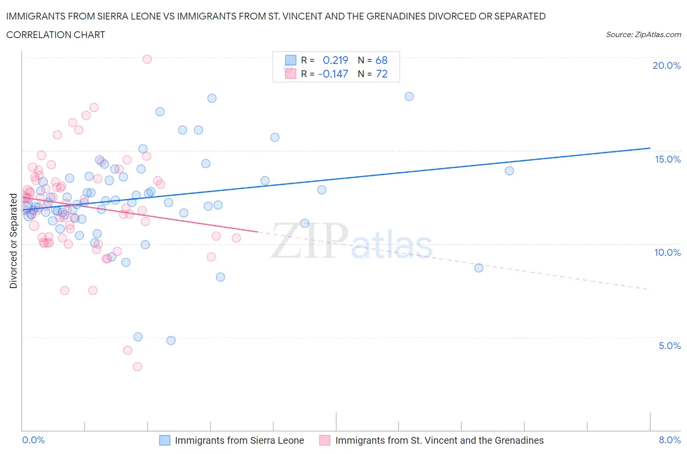 Immigrants from Sierra Leone vs Immigrants from St. Vincent and the Grenadines Divorced or Separated