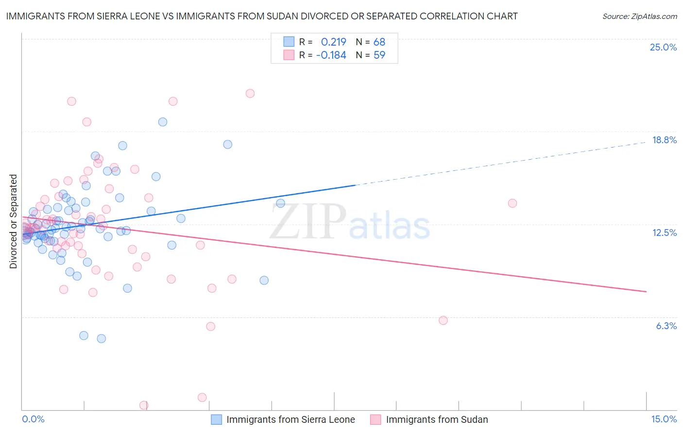 Immigrants from Sierra Leone vs Immigrants from Sudan Divorced or Separated