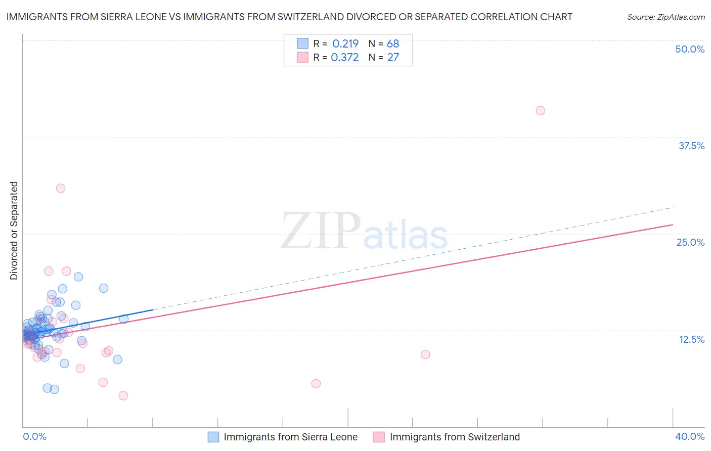 Immigrants from Sierra Leone vs Immigrants from Switzerland Divorced or Separated