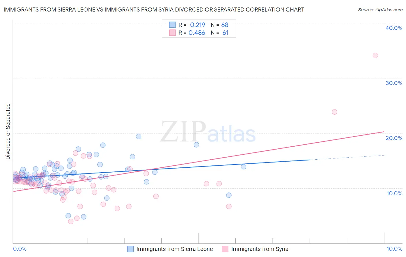 Immigrants from Sierra Leone vs Immigrants from Syria Divorced or Separated