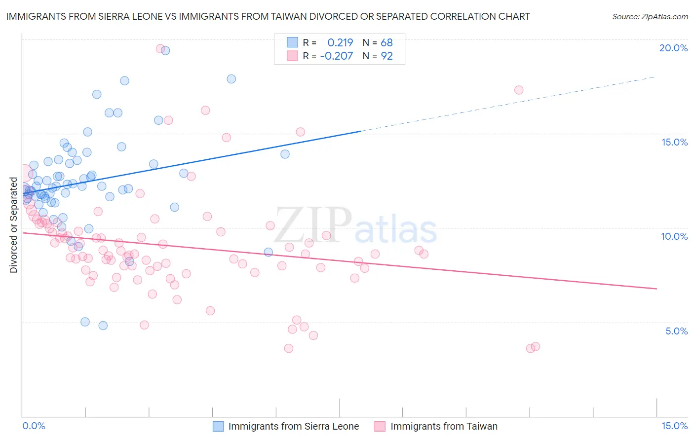 Immigrants from Sierra Leone vs Immigrants from Taiwan Divorced or Separated