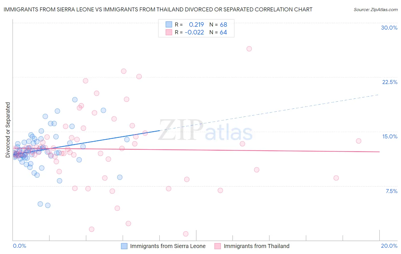 Immigrants from Sierra Leone vs Immigrants from Thailand Divorced or Separated
