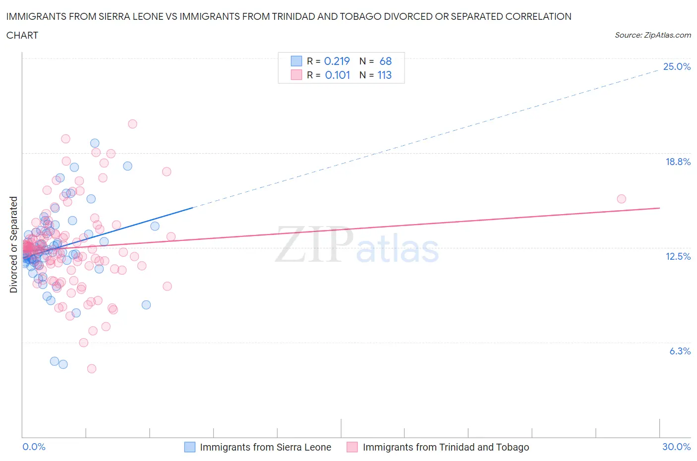 Immigrants from Sierra Leone vs Immigrants from Trinidad and Tobago Divorced or Separated