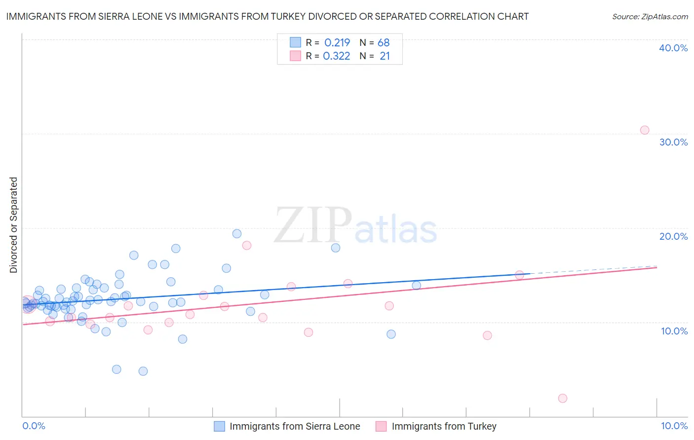 Immigrants from Sierra Leone vs Immigrants from Turkey Divorced or Separated