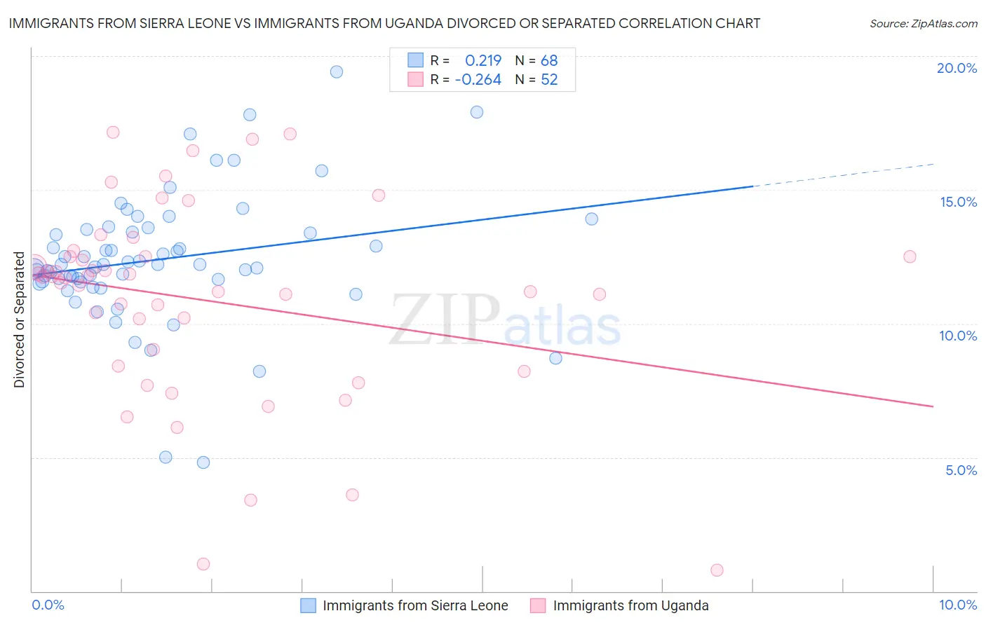 Immigrants from Sierra Leone vs Immigrants from Uganda Divorced or Separated