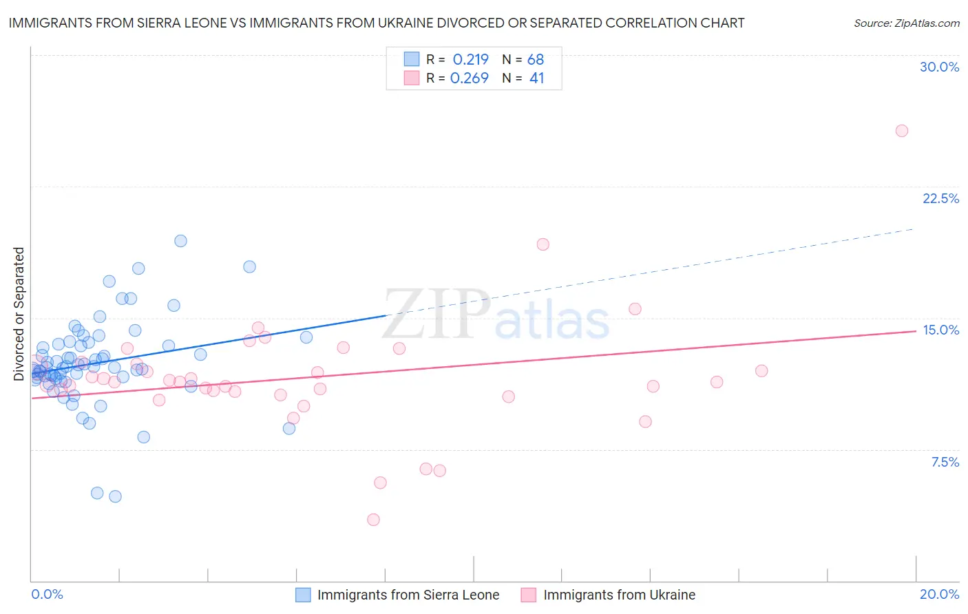 Immigrants from Sierra Leone vs Immigrants from Ukraine Divorced or Separated